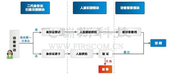 人脸识别门禁系统