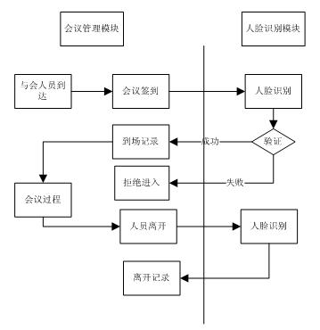 人脸识别门禁系统