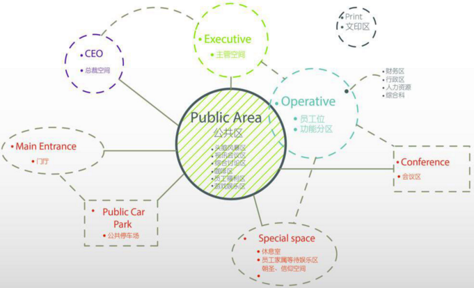 办公室展厅空间设计思考思维导图